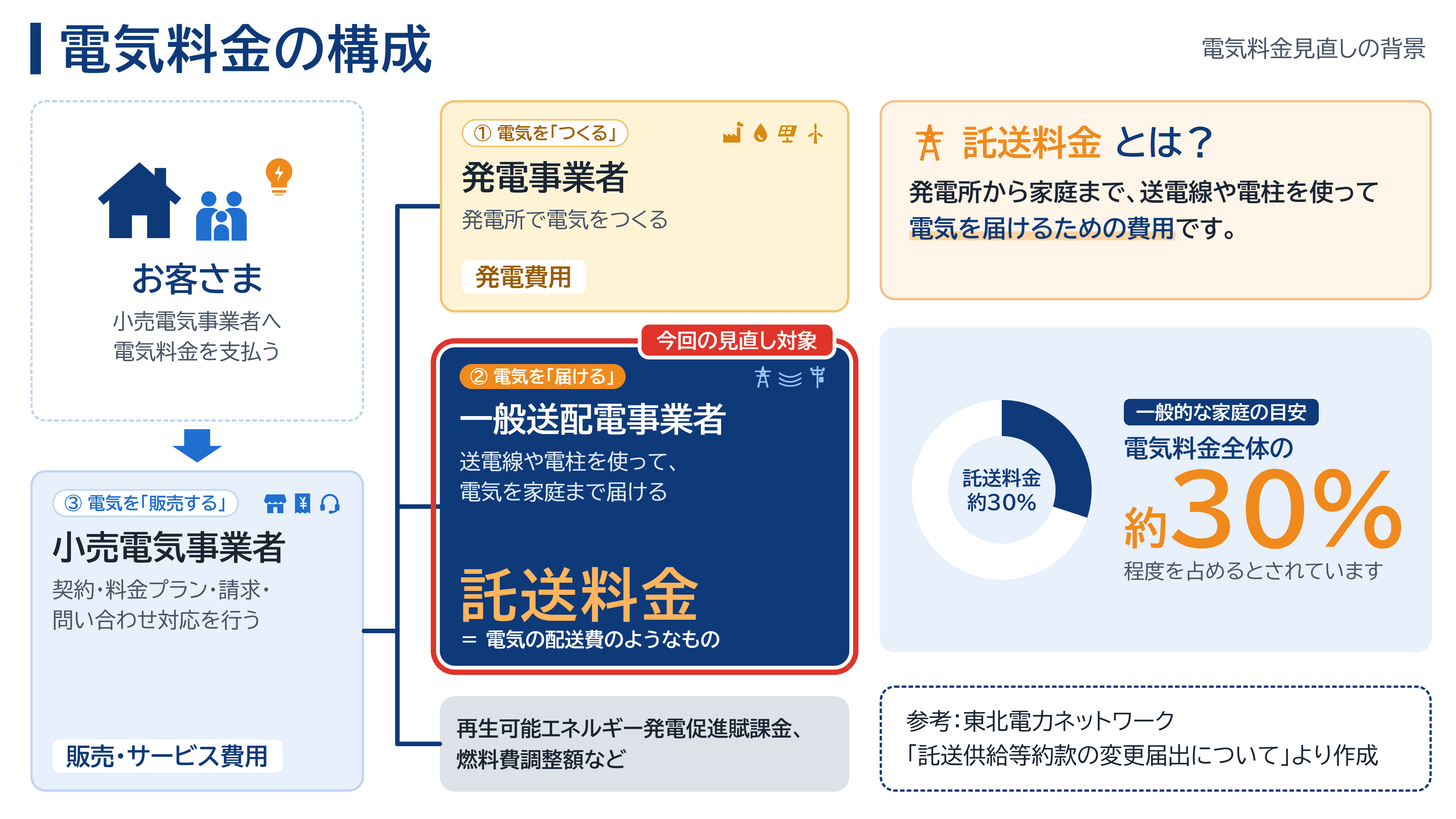 電気料金の構成と託送料金について説明した図