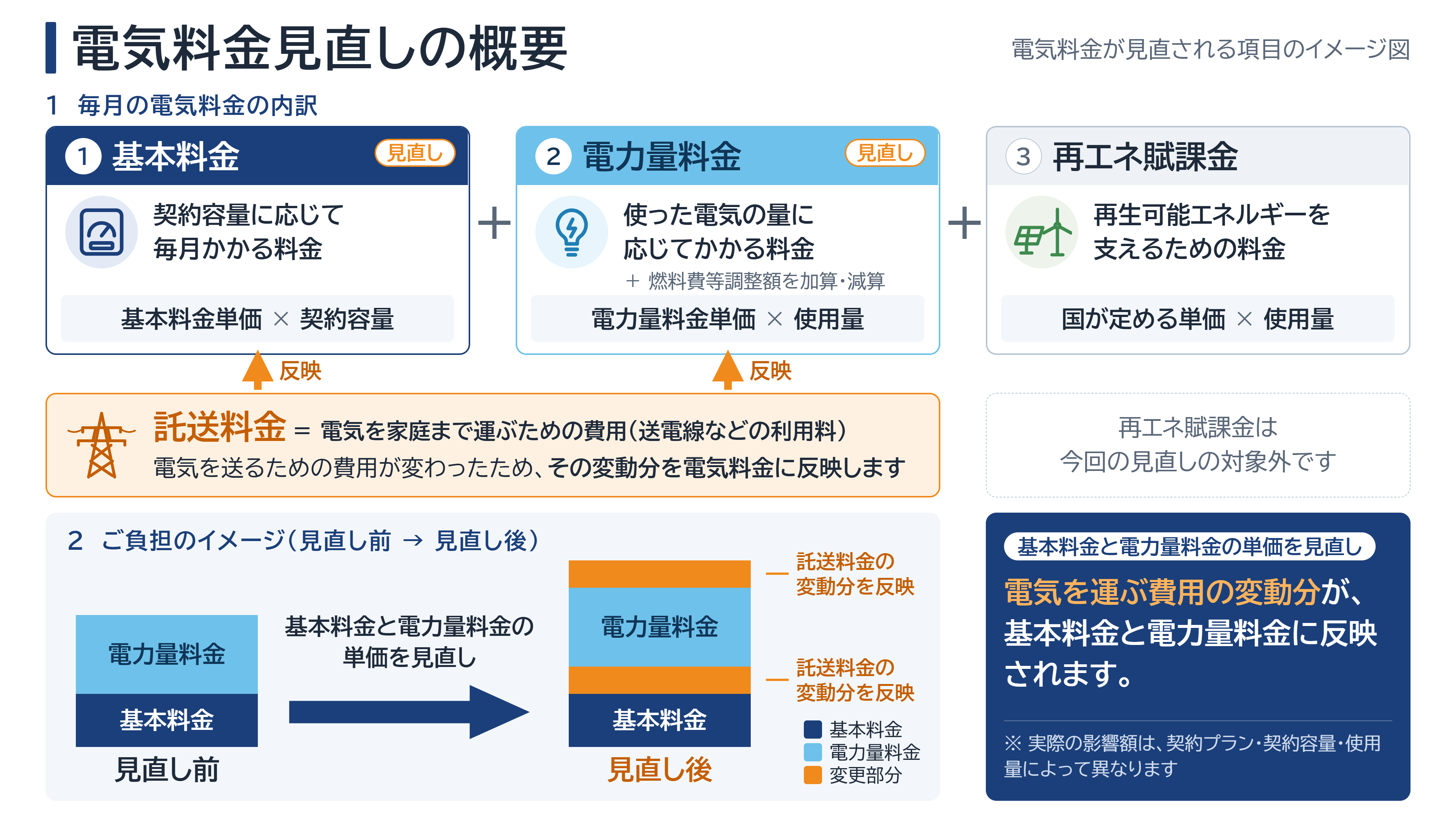託送料金の変更分を基本料金と電力量料金に反映する概要図