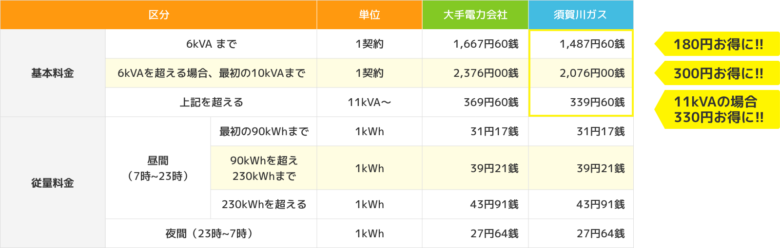 時間帯別電灯A